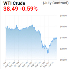 WTI 가격 추이