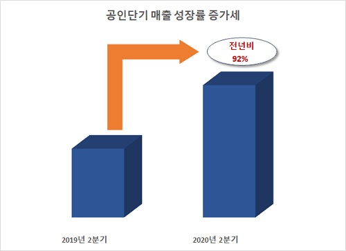 공인단기 19년 2분기(3월~6월) 대비 20년 2분기(3월~6월) 매출액 기준