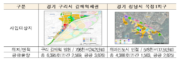 국토부, 구리 갈매지구 제로에너지도시 계획안 수립...총 에너지의 20% 자립한다