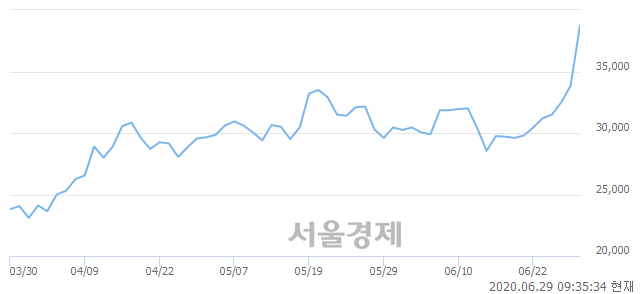 <코>와이지엔터테인먼트, 전일 대비 12.70% 상승.. 일일회전율은 12.44% 기록