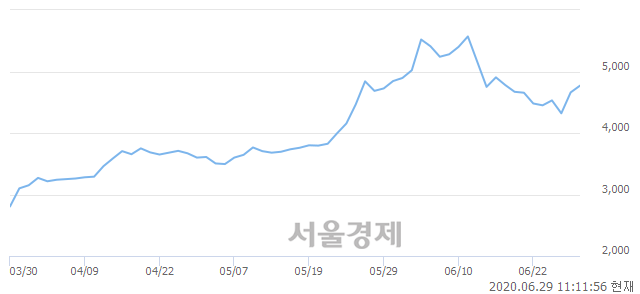 <유>HMM, 매도잔량 383% 급증