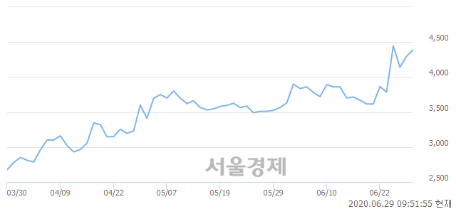 <코>제일테크노스, 매수잔량 507% 급증