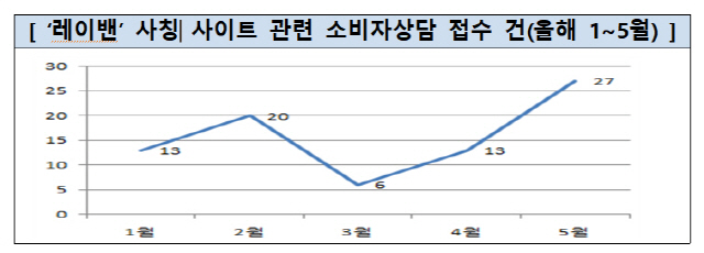 /자료=한국소비자원