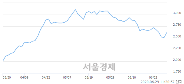 <코>한국정보공학, 상한가 진입.. +29.88% ↑