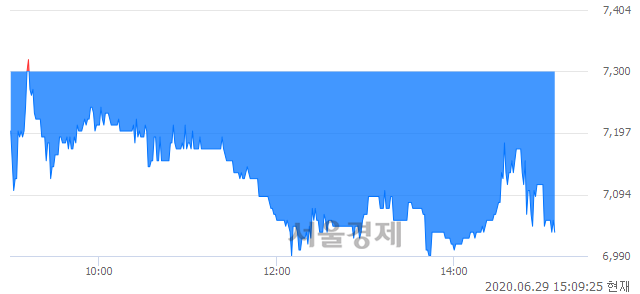 <코>한국바이오젠, 매도잔량 529% 급증