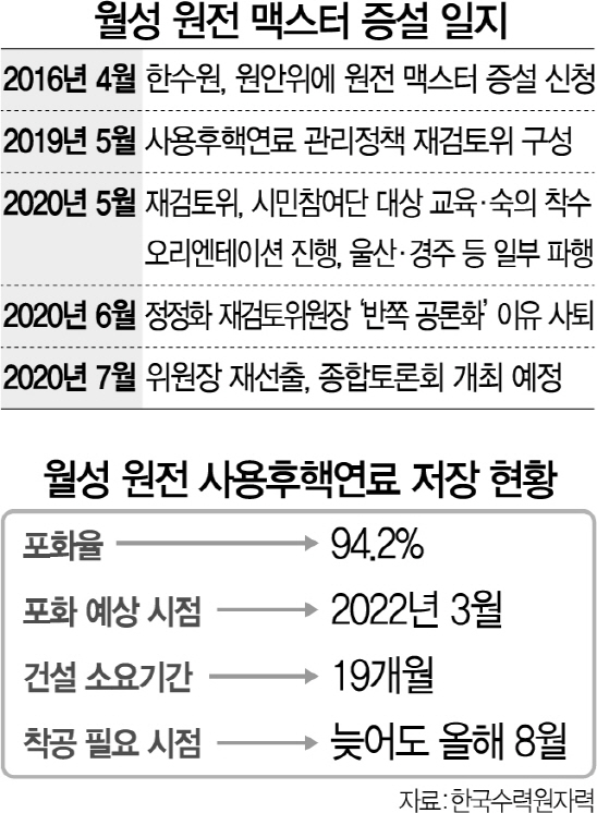 핵폐기물 '공론화' 뒤에 숨은 정부...이러다가 월성 원전 멈춰설 판