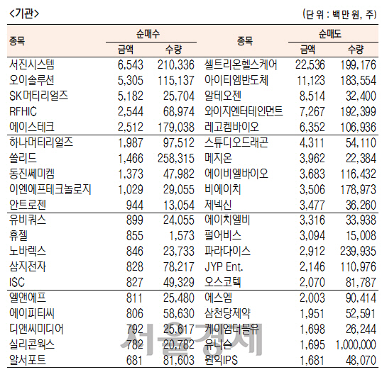 [표]코스닥 기관·외국인·개인 순매수·도 상위종목(6월 29일-최종치)