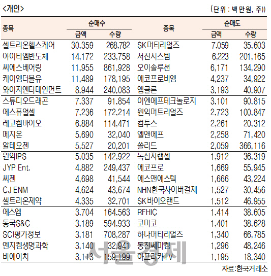 [표]코스닥 기관·외국인·개인 순매수·도 상위종목(6월 29일-최종치)