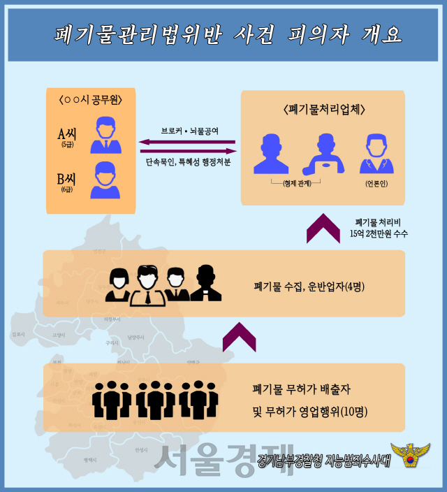 경기남부청 폐기물사건 피의자 개요도