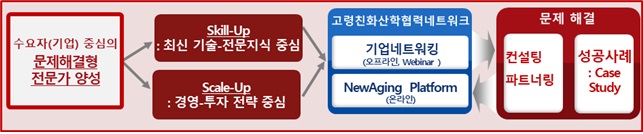 사진 : 경희대학교 문제해결형 고령친화산업 전문가양성과정