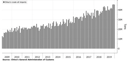 중국의 원유 수입 추이 /블룸버그캡처