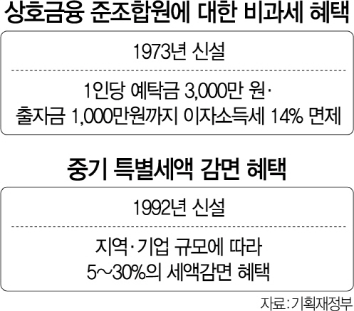 [단독]농·수협 비과세, 中企특별세액감면 일몰 또 연장