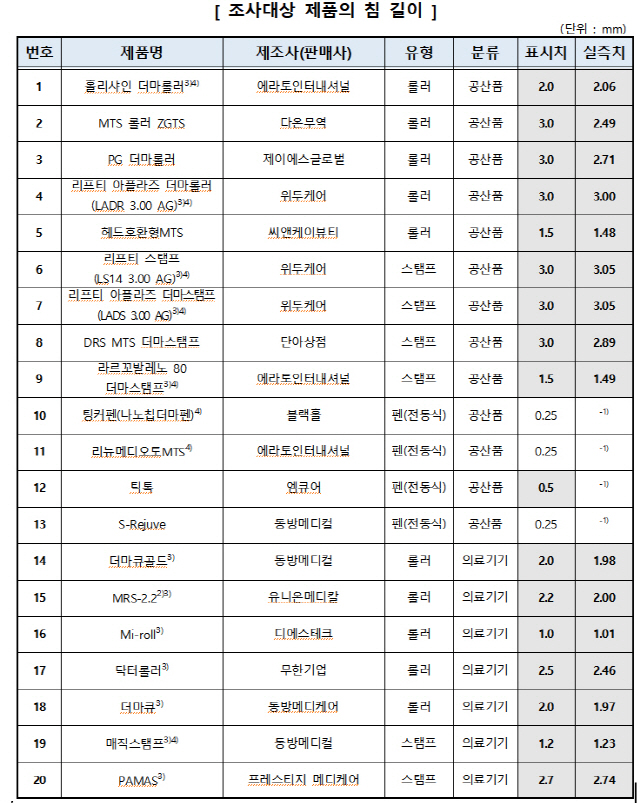 침 길이가 0.25㎜ 이하 제품만 개인이 구매할 수 있지만 조사대상 20개 중 17개(85.0%) 제품은 병원용에 해당하는 침 길이가 긴 제품임에도 개인 구매가 가능했다./자료=한국소비자원.