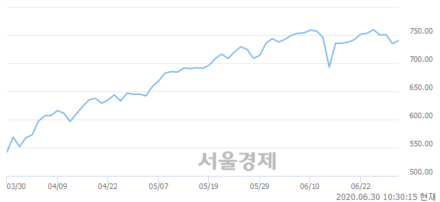 오전 10:30 현재 코스닥은 46:54으로 매수우위, 매도강세 업종은 오락·문화업(5.42%↑)