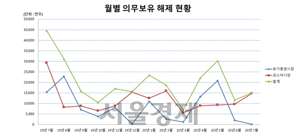 월별 의무보유 해제 현황 [자료제공=한국예탁결제원]