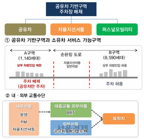 세종 스마트시티 주요 특징