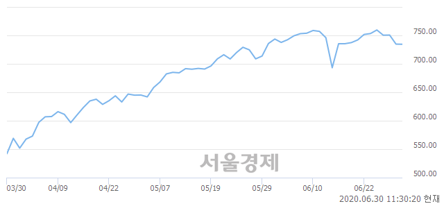 오전 11:30 현재 코스닥은 46:54으로 매수우위, 매수강세 업종은 인터넷업(1.86%↓)