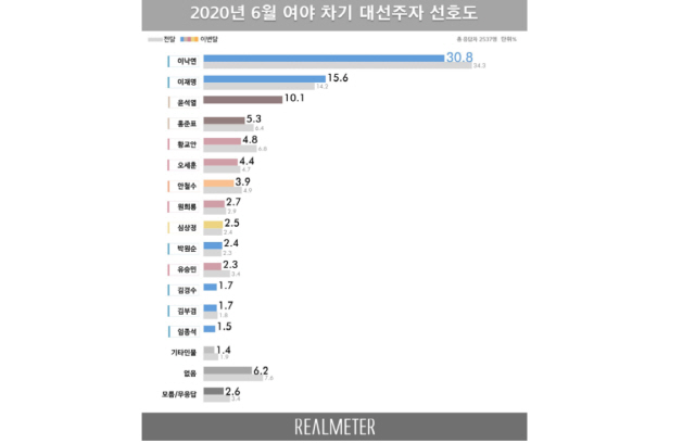 차기 대권주자 지지율. /자료제공=리얼미터