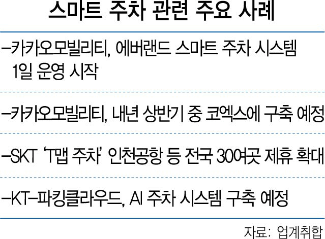 “주차하기 힘드셨나요? 이제 스마트 주차가 한 번에 해결해드려요”