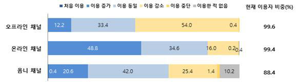 코로나19 발생 이후 소비 활동 방식별 이용빈도 변화 /자료제공=경기연구원