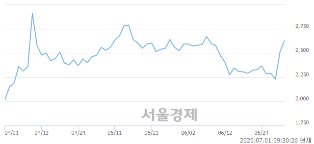 <코>파루, 전일 대비 8.57% 상승.. 일일회전율은 11.74% 기록