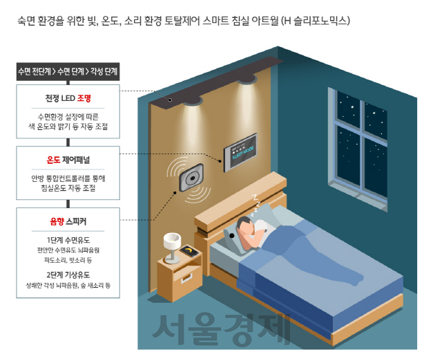 온도·조명 조절해 숙면 환경 조성…현대건설, 'H 슬리포노믹스' 공개