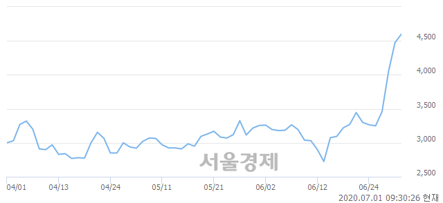 <유>범양건영, 전일 대비 7.26% 상승.. 일일회전율은 8.85% 기록