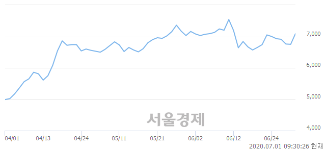 <코>성창오토텍, 전일 대비 11.70% 상승.. 일일회전율은 4.52% 기록