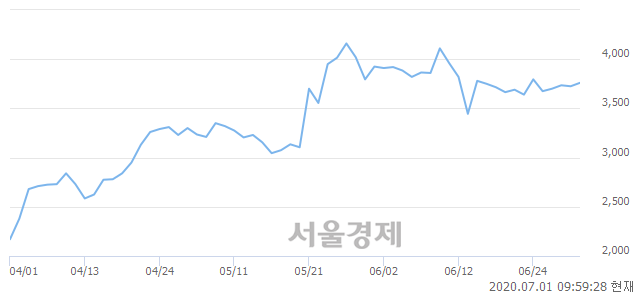 <코>대한광통신, 매도잔량 341% 급증