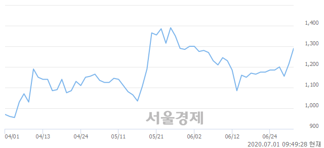 <코>멜파스, 매도잔량 574% 급증