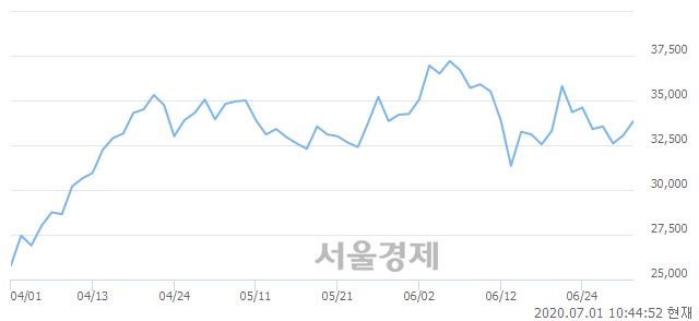 <유>현대건설, 3.18% 오르며 체결강도 강세 지속(188%)