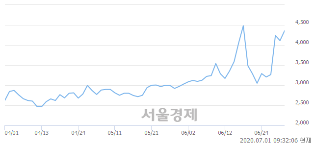 <유>대원전선우, 매수잔량 335% 급증