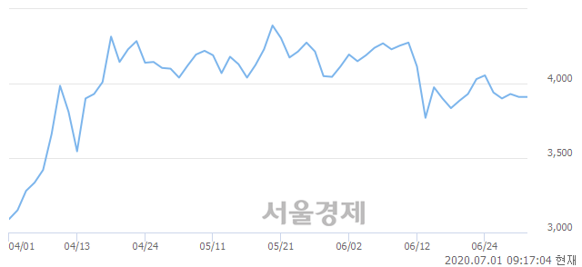 <코>우수AMS, 매수잔량 488% 급증