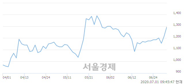 <코>멜파스, 전일 대비 9.05% 상승.. 일일회전율은 1.35% 기록