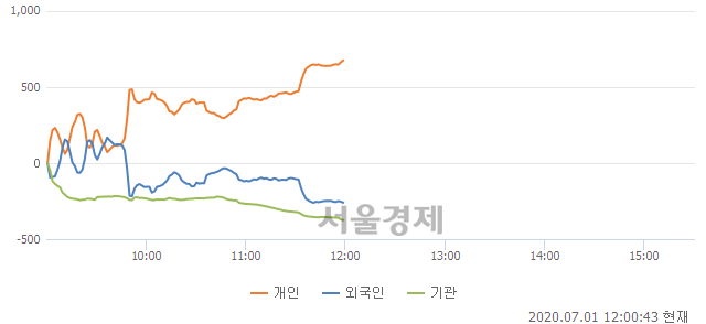 [정오 시황] 코스닥 739.65, 상승세(▲1.68, +0.23%) 지속