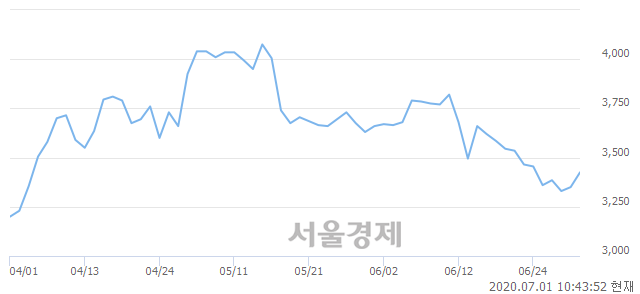 <유>태림포장, 4.03% 오르며 체결강도 강세 지속(142%)