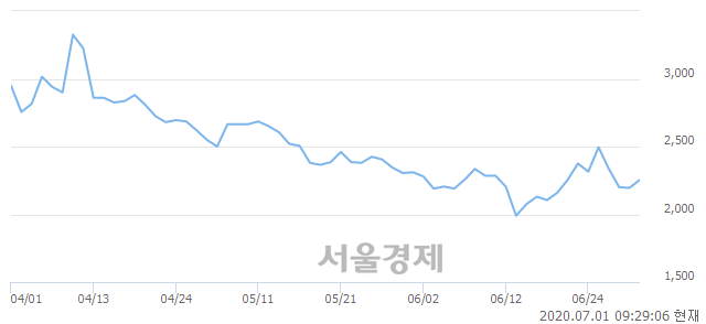 <코>인트로메딕, 3.42% 오르며 체결강도 강세 지속(136%)