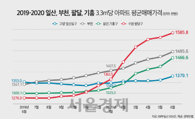 '다 오르는데 일산만…' 부천·팔달·기흥, 일산 아파트값 제쳤다