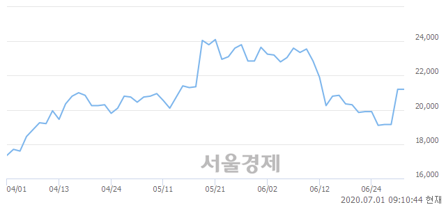 <코>JYP Ent., 3.77% 오르며 체결강도 강세 지속(166%)