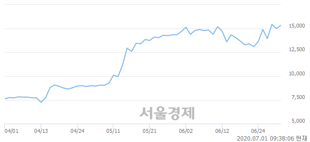 <코>그린플러스, 3.00% 오르며 체결강도 강세 지속(117%)