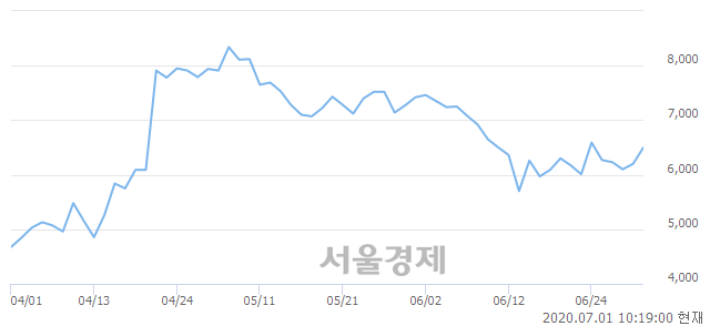 <코>특수건설, 전일 대비 7.90% 상승.. 일일회전율은 2.06% 기록