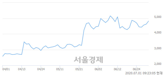 <코>아이크래프트, 매도잔량 772% 급증