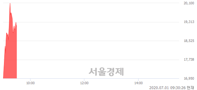 <코>엘이티, 전일 대비 15.02% 상승.. 일일회전율은 10.33% 기록