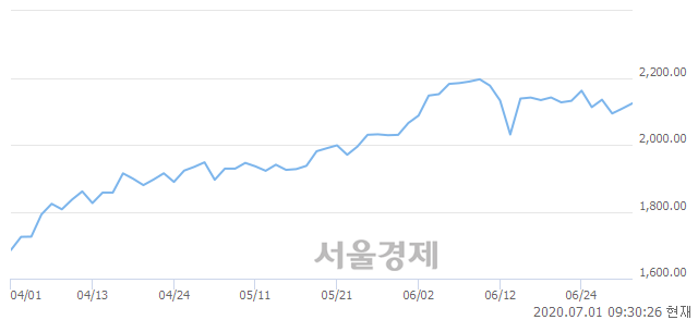 오전 9:30 현재 코스피는 51:49으로 매도우위, 매도강세 업종은 전기전자업(0.98%↑)