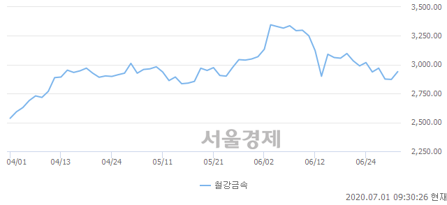 오전 9:30 현재 코스피는 51:49으로 매도우위, 매도강세 업종은 전기전자업(0.98%↑)