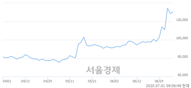 <유>SK케미칼, 3.11% 오르며 체결강도 강세 지속(136%)