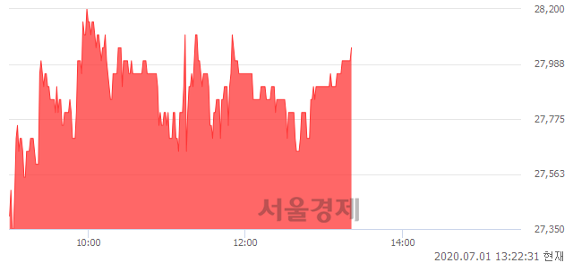 <코>메디포스트, 3.31% 오르며 체결강도 강세 지속(147%)