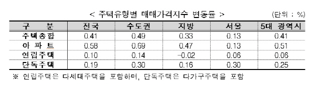 두달 연속 하락하던 서울 집값...6월 25개구 다 올랐다