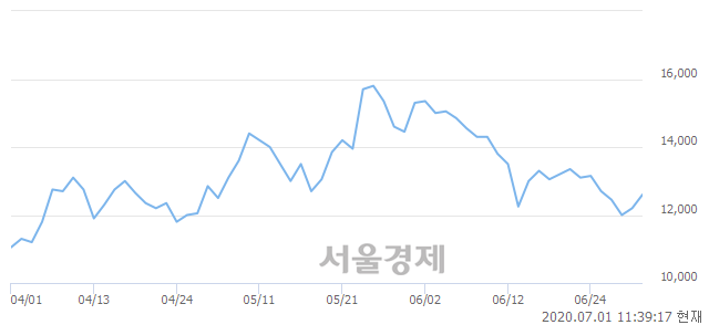 <코>유니테스트, 3.69% 오르며 체결강도 강세 지속(136%)