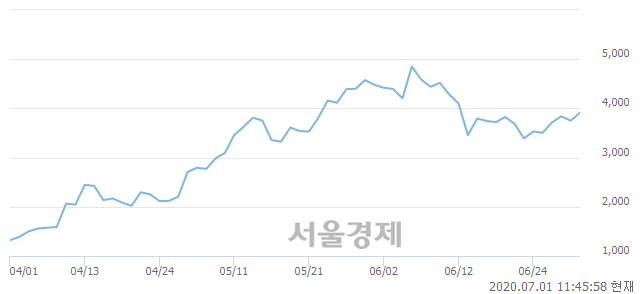 <코>동방선기, 매도잔량 304% 급증